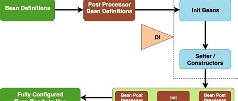 Spring Bean 的图像结果