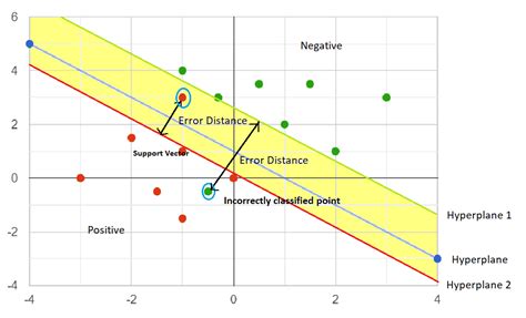 Image result for Support Vector Machine SVM Algorithm