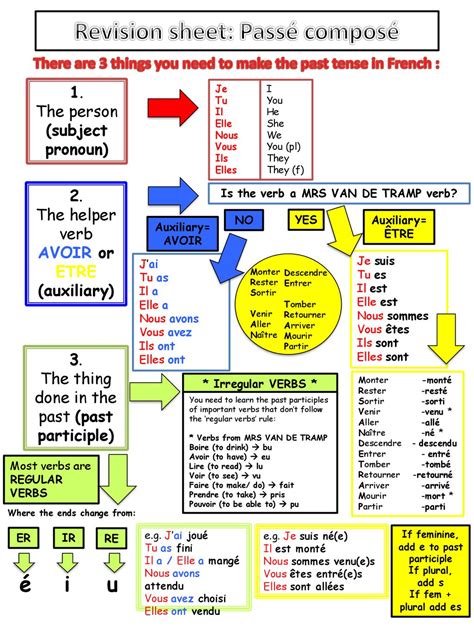 Revision sheet: Passé composé - ppt télécharger