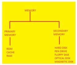 Computer Memory - Famous Books for UPSC Exam (Summary and Tests) PDF ...