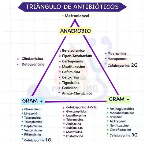 Triangulo de los antibióticos para los gram, positivos, Gram negativos ...