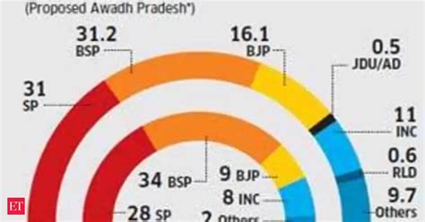 UP Assembly Election 2012: Caste matrix in Awadh - The Economic Times