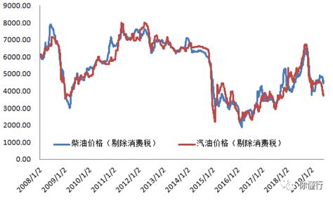 十年数据，一探中国汽柴油价格规律_时间