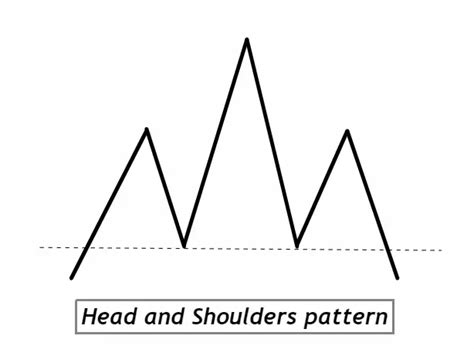 Head and Shoulders pattern : PDF guide - Trading PDF