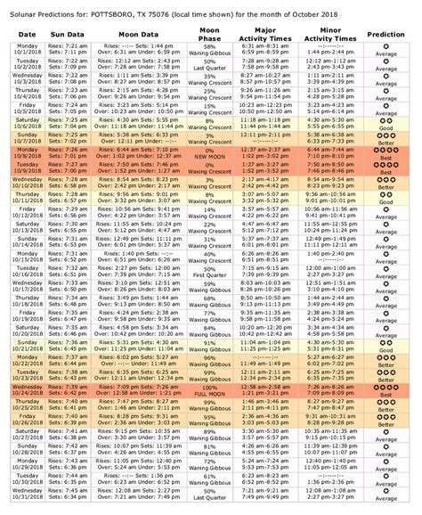 Lake Texoma Striper Hunter Guide Service 2017 Solunar Tables Photo Gallery