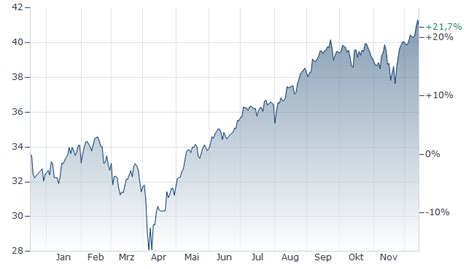 GOLDMAN SACHS GLOBAL SMALL CORE EQUITY PORTFOLIO R SNAP FONDS aktueller ...