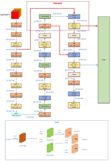 YOLOv5s-Based Lightweight Object Recognition with Deep and Shallow ...
