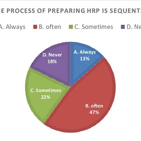 Image result for HRP Process Explained