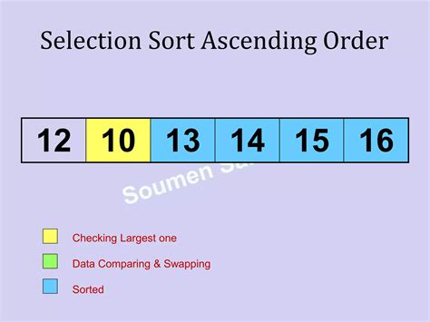 Image result for Implementation Diagram of Selection Sort Algorithm