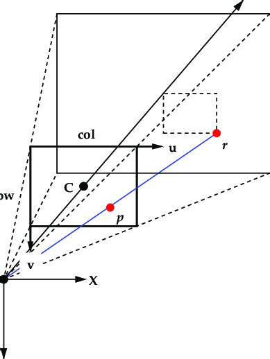 Image result for Perspective Transformation Source Code