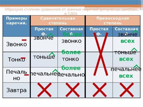 Степени сравнения наречий.