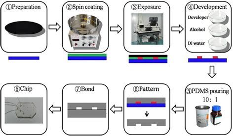 Wafer Process 的图像结果