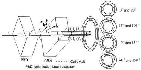 Aspherical Surface Wavefront Testing Based on Multi-Directional ...