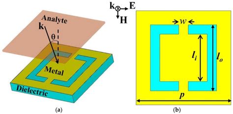 Sensing Glucose Concentration Using Symmetric Metasurfaces under ...