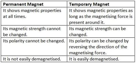 Magnetism Chapter Notes - Physics Class 6 ICSE PDF Download