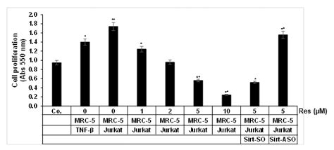 Resveratrol Suppresses Cross-Talk between Colorectal Cancer Cells and ...