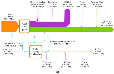 Thermodynamic Evaluation and Sensitivity Analysis of a Novel Compressed ...