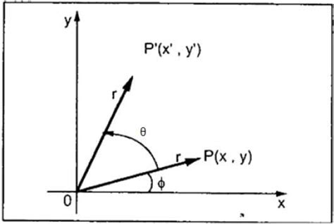 Image result for Rotation In2d In X Axis in Computer Graphics