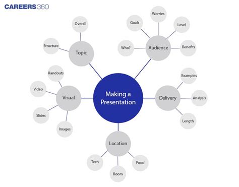 Mind Mapping Note Taking Methods: How To Draw, Process