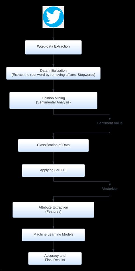 Image result for Model to Animation Work Flow Chart