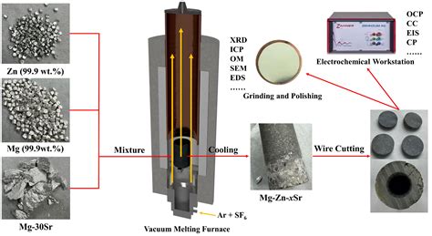 Discharge Properties and Electrochemical Behaviors of Mg-Zn-xSr ...