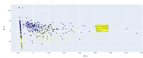 Image result for Pca Data Visualization Examples