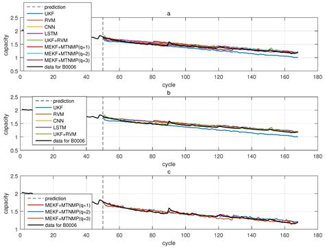 Real-Time Updating High-Order Extended Kalman Filtering Method Based on ...