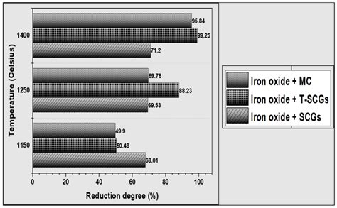 Thermal Transformation of Secondary Resources of Carbon-Rich Wastes ...