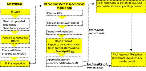 Approval revision of building plan