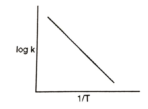 The plot of `log k` vs `1//T` helps to calculate