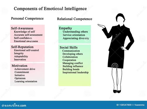 Components Of Emotional Intelligence Stock Photography | CartoonDealer.com #158547800