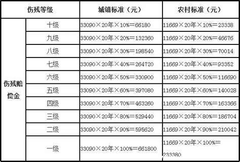 被车撞一级伤残能赔多少钱？一级伤残100万不够赔_车主指南