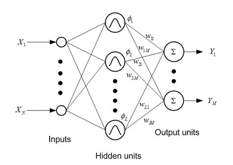 Radial Basis Function Networks 的图像结果