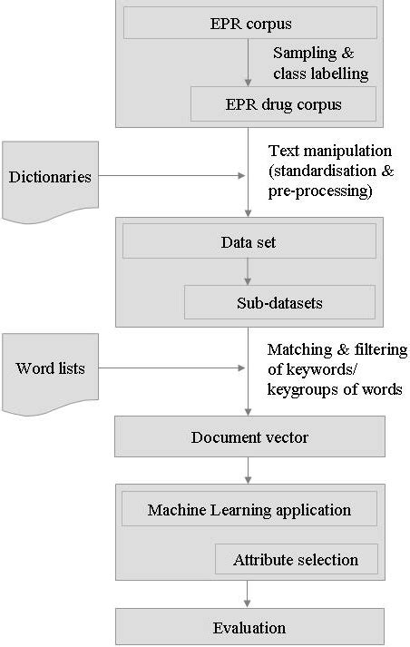Image result for Method Process