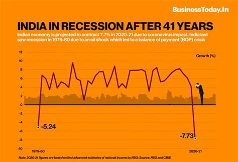 India in recession after 41 years - BusinessToday