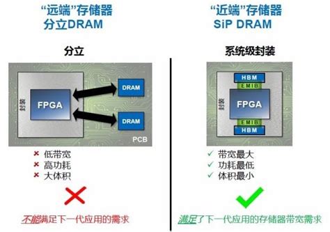 提升10倍存储器带宽的异构DRAM SiP FPGA如何炼成-电子工程专辑