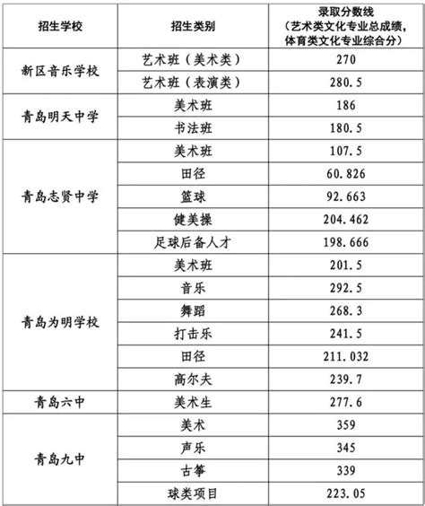 青岛中考第一阶段录取分数线（2023年） - 知乎
