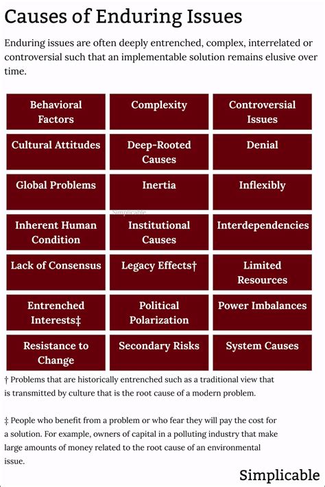 64 Examples of Enduring Issues - Simplicable