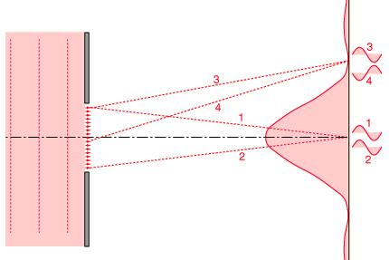 Image result for Single Slit Diffraction Equation