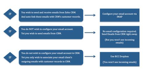 Comparison Between Different Emailing options in Zoho CRM