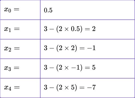 Image result for General Iterative Processes GCSE Maths
