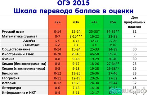 Шкала перевода баллов в оценки ГИА (ОГЭ) 2015