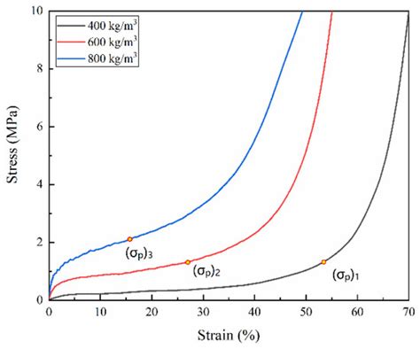 Study on the Mechanical Properties and Energy Absorbing Capability of ...