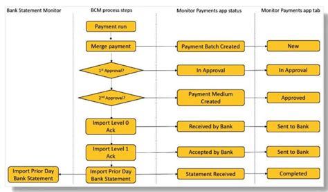 Image result for BCM Process