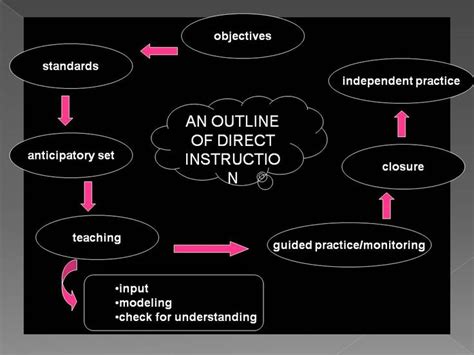 Image result for Direct Instruction Example Activity