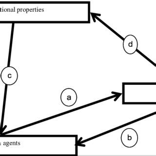 Image result for Structurational Model of Technology