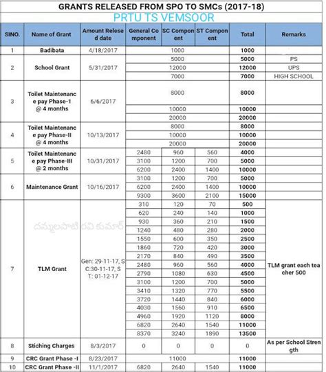 PS, UPS , HS Amount details credited in SMC account during the year 2017-18