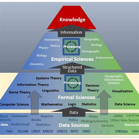 Image result for Data Pyramid Model
