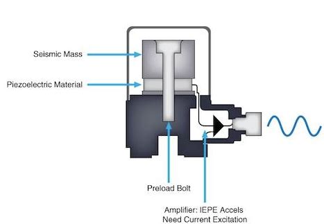 振动传感器原理解析_振动传感器用于设备振动监测