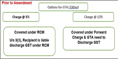 Important Amendment for GTA under RCM & Forward Charge